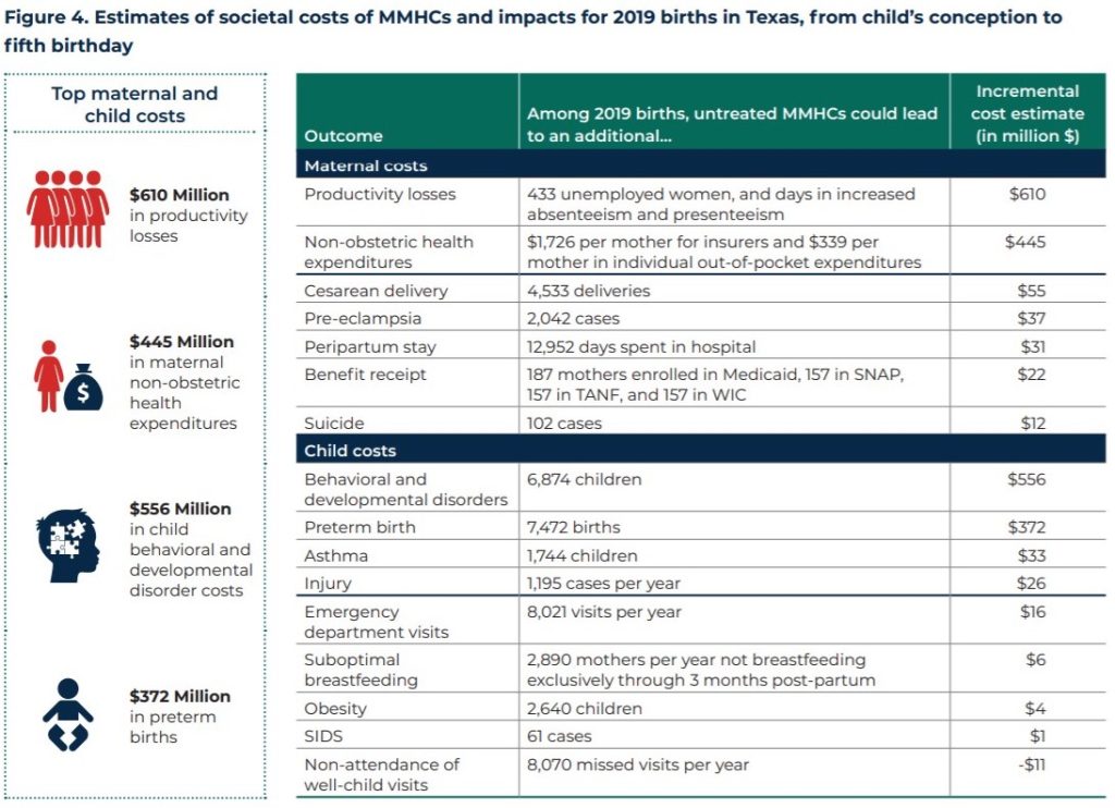 A table with data titled "Figure 4. Estimates of societal costs of MMHCs and impacts for 2019 births in Texas, from child's conception to fifth birthday."