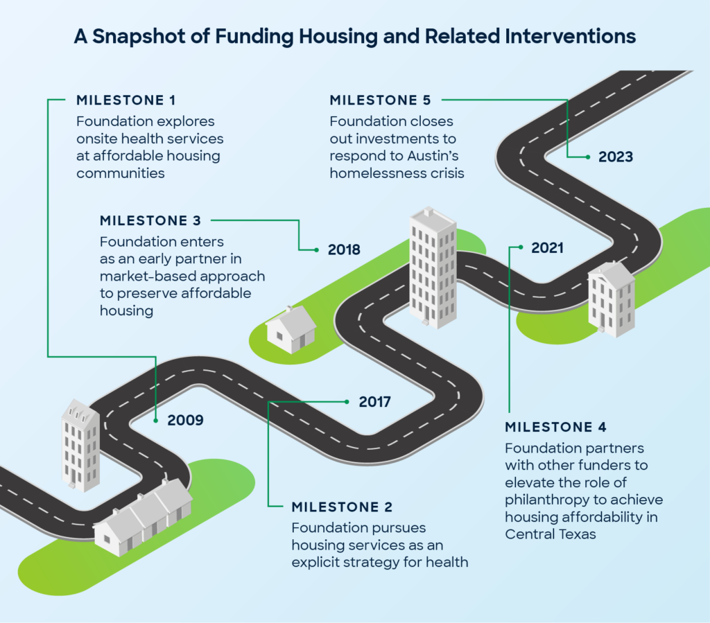Graphic titled "A Snapshot of Funding Housing and Related Interventions." Image displays a road with buildings on the side and five different milestones listed.